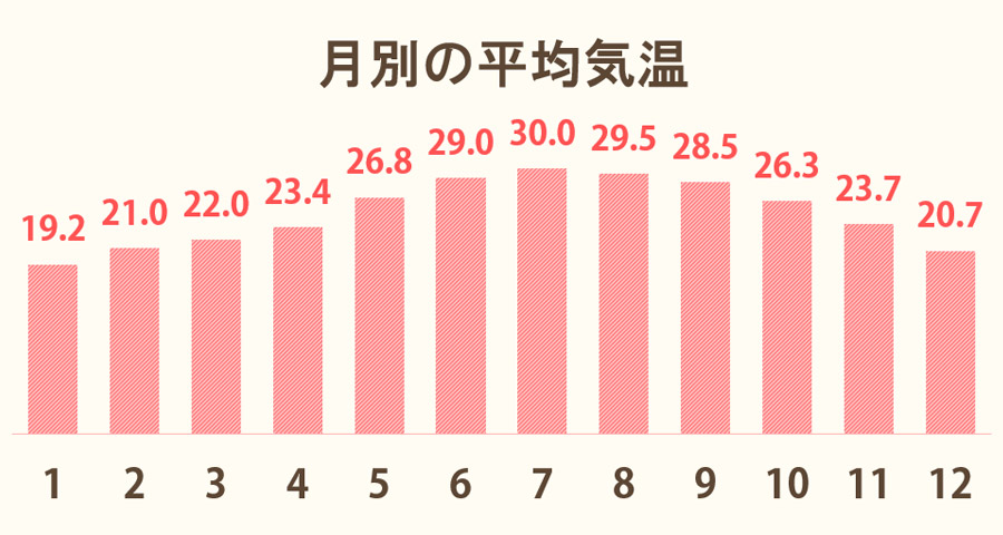 石垣島（小浜島）平均気温［参照元：気象庁観測データ］