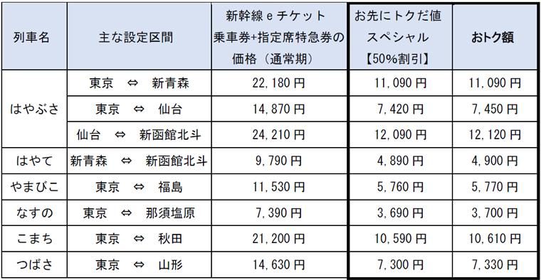 JR東日本　新幹線半額　グリーン車指定席料金