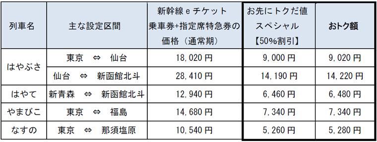 JR東日本　新幹線半額　グランクラス（飲料・軽食なし）　料金
