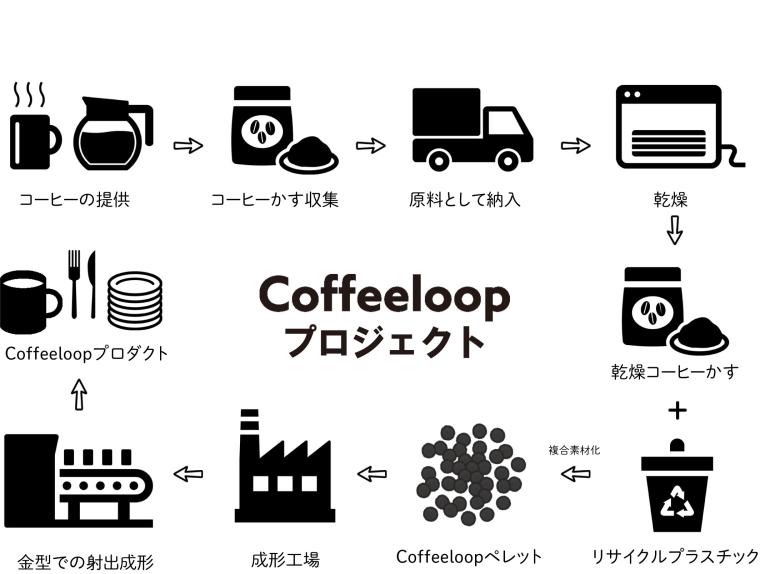 「Coffeeloopプロジェクト」によるコーヒー粉の循環