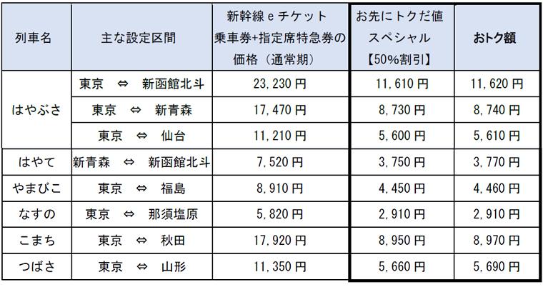 JR東日本　新幹線半額　普通車指定席料金