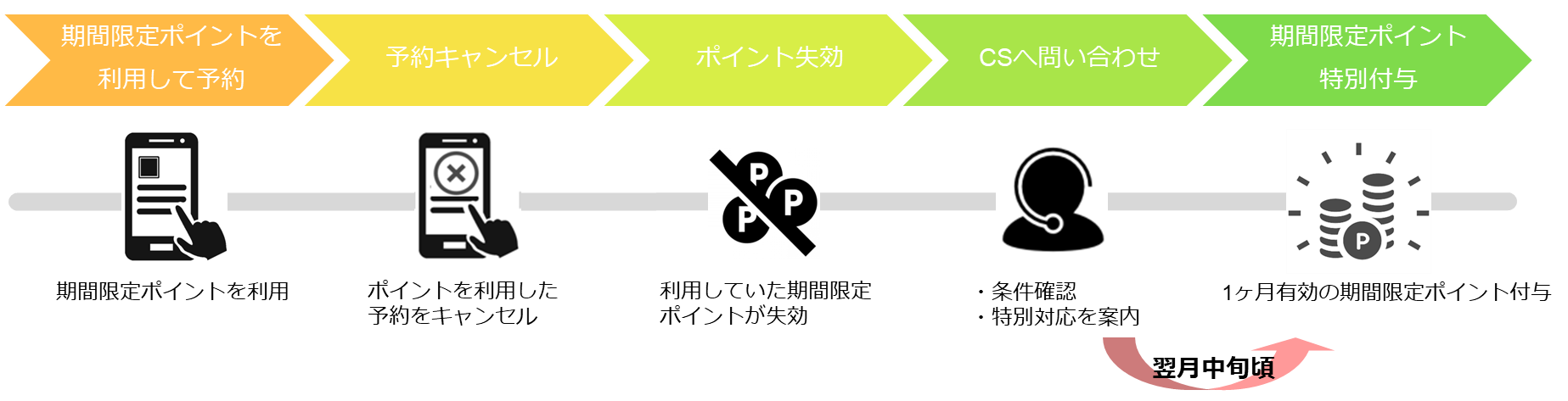 GoTo一時停止による予約取消で失効した期間限定ポイントの特別対応を