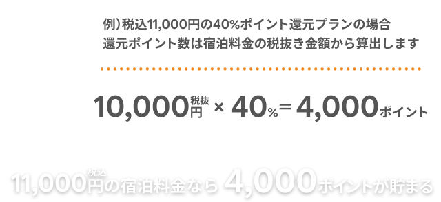 例）30％ポイント還元の場合、還元ポイント数は宿泊料金の税込金額から算出します　11,000円（税込）の宿泊料金なら3,000ポイントが貯まる