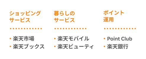 ショッピングサービス・暮らしのサービス・ポイント運用・楽天市場楽天ブックス・楽天モバイル楽天ビューティー・point club楽天銀行